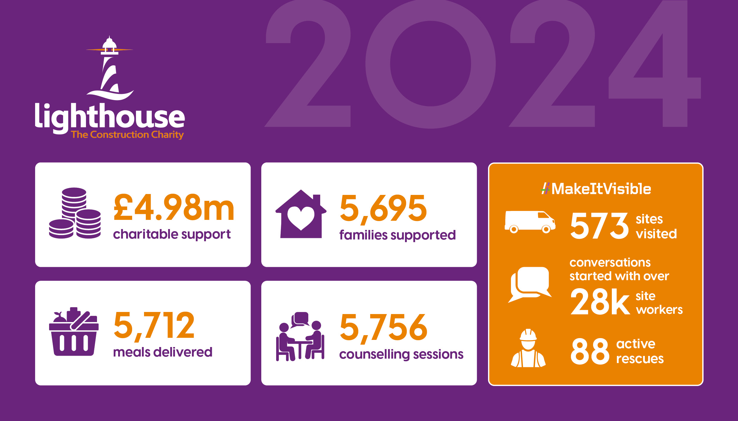 Lighthouse Charity supported record number of families during 2024