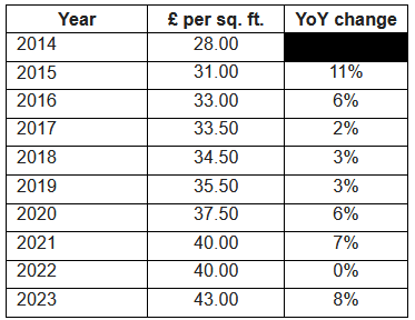 Knight Frank: Prime Edinburgh office rents grow at fastest rate since 2015