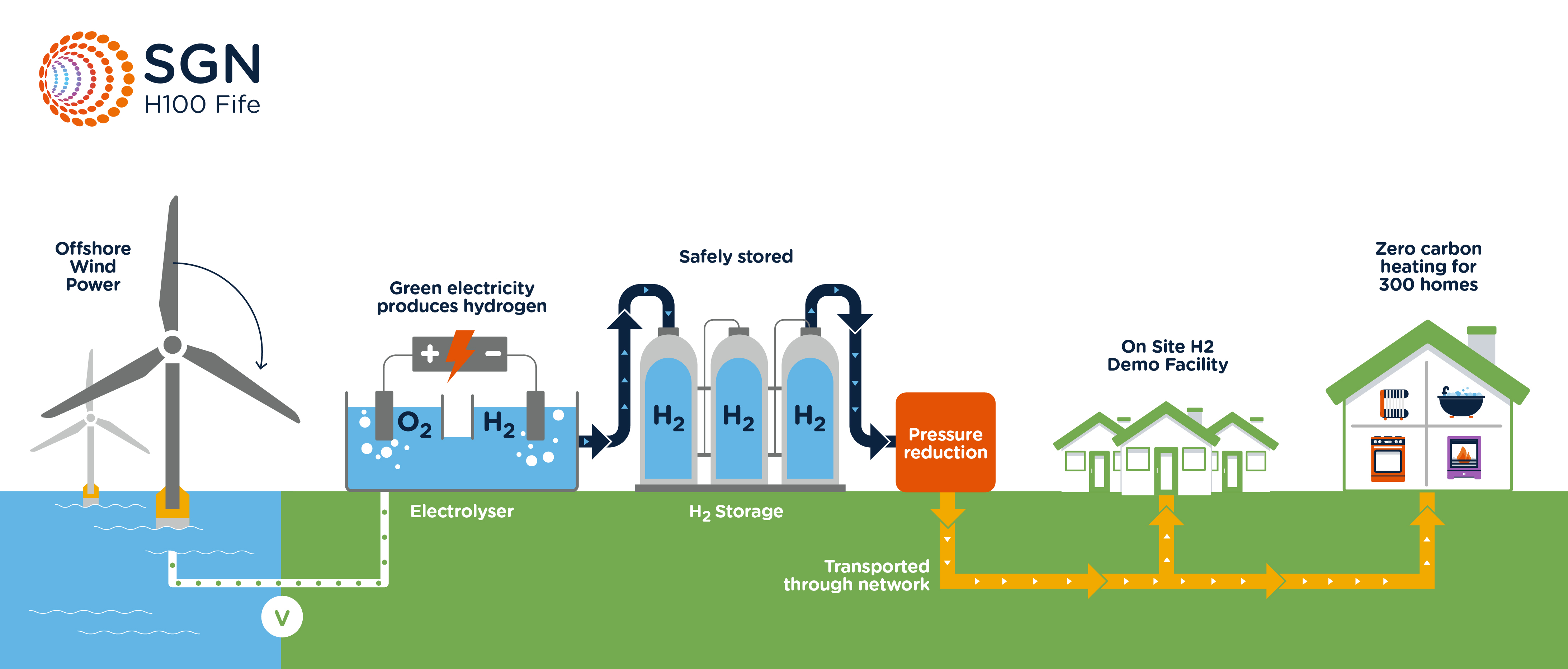 SGN completes construction of 'world first' green gas network