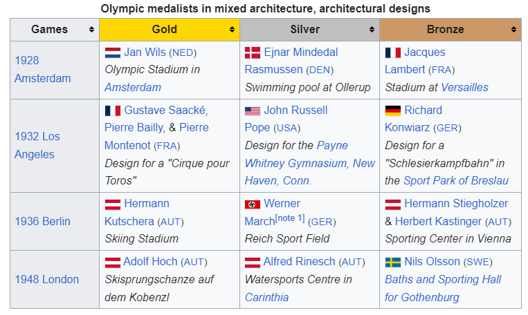 And finally... when town planning and architecture were Olympic events