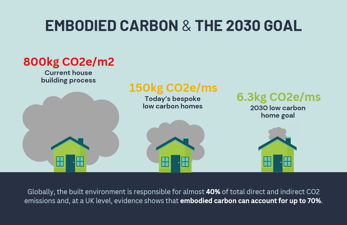 Embodied carbon regulation 'urgently required', say industry professionals