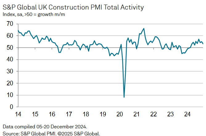 Output growth eases to six-month low