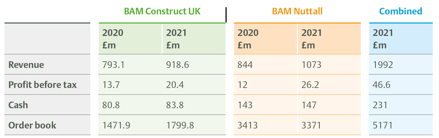 Sustainable improvement underpins strong 2021 results for BAM’s UK operations