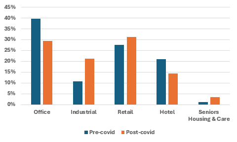 Knight Frank: Covid-19 pandemic prompts investor shift to industrial and retail property