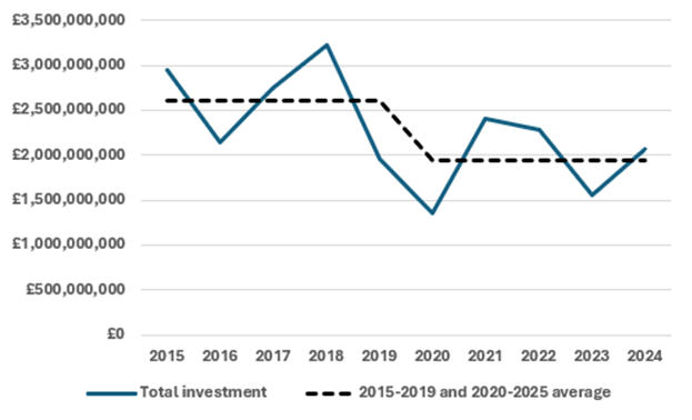 Knight Frank: Covid-19 pandemic prompts investor shift to industrial and retail property