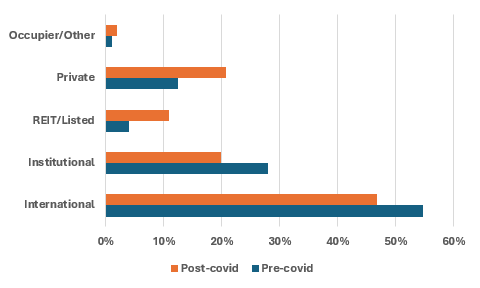 Knight Frank: Covid-19 pandemic prompts investor shift to industrial and retail property