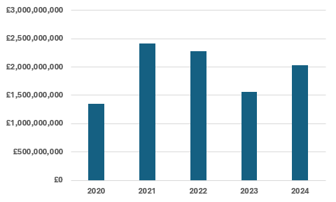 Scottish commercial property investment exceeds £2bn during 2024