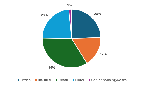 Scottish commercial property investment exceeds £2bn during 2024