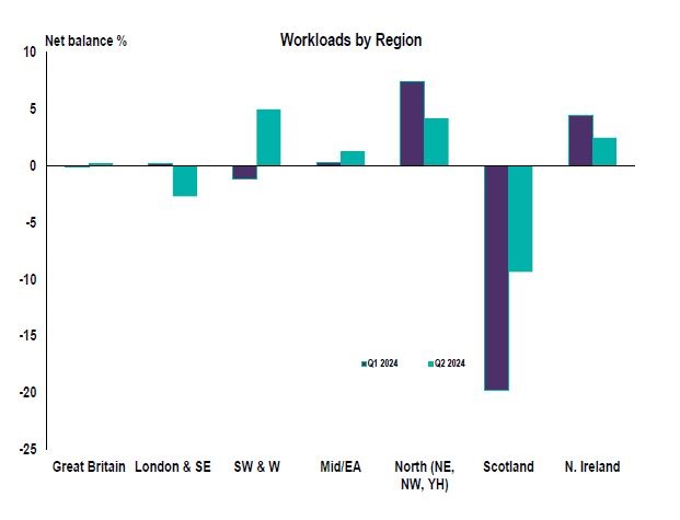 RICS: Construction workloads continue to fall in Scotland however surveyors optimistic on the outlook